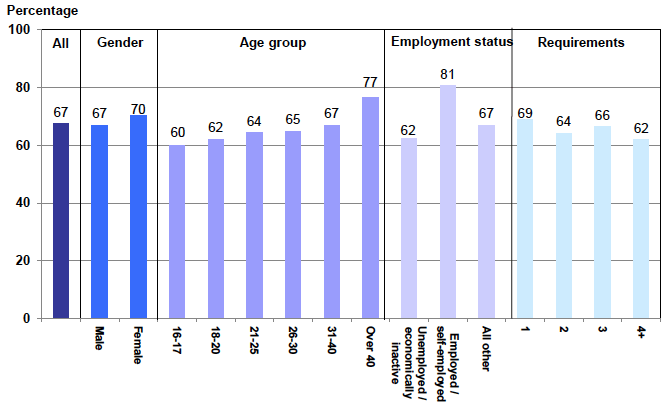 Chart 7 Completions/discharges of community payback orders by gender, age, employment status and number of requirements: 2016-17 