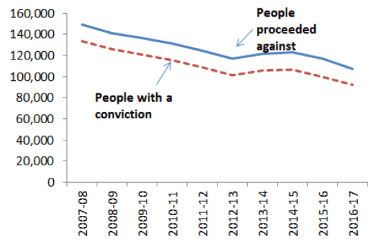 Chart 1: Number people proceeded against and those convicted