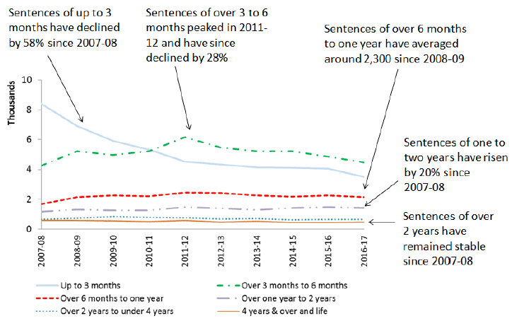 Chart 8: Length of Custodial Sentences, 2007-08 to 2016-17