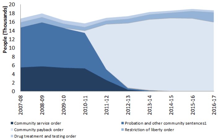 Chart 10: Persons issued community sentences, 2006-07 to 2015-16