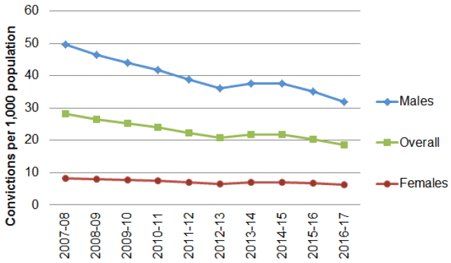 Chart 11: Convictions per 1,000 population by gender, 2007-08 to 2016-17