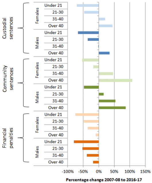 Chart 13: Change in number of disposals by age and gender, 2007-08 to 2016-17