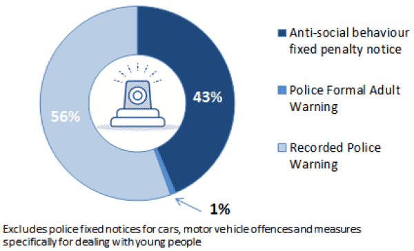 Chart 14: Police disposals by type in 2016-17
