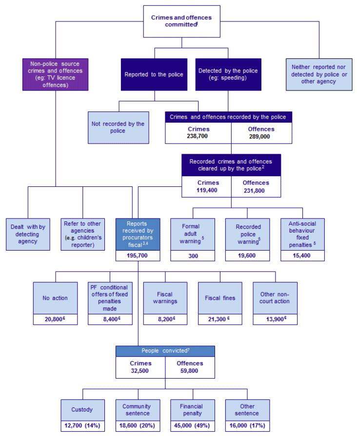 Chart 2: Overview of action within the criminal justice system 2016-17