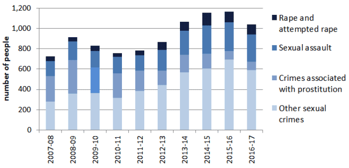 Chart 5: Sexual crime type convictions, 2007-08 to 2016-17