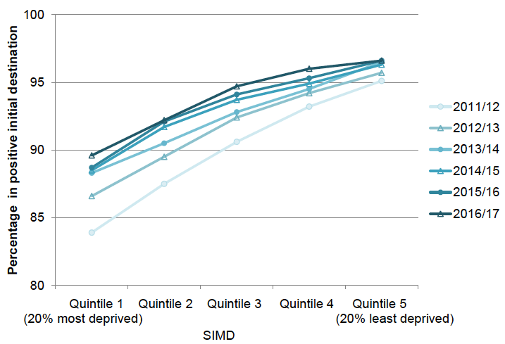 Chart 6: Positive initial destinations of senior phase school leavers by Scottish Index of Multiple Deprivation (SIMD) (2011/12 – 2016/17)
