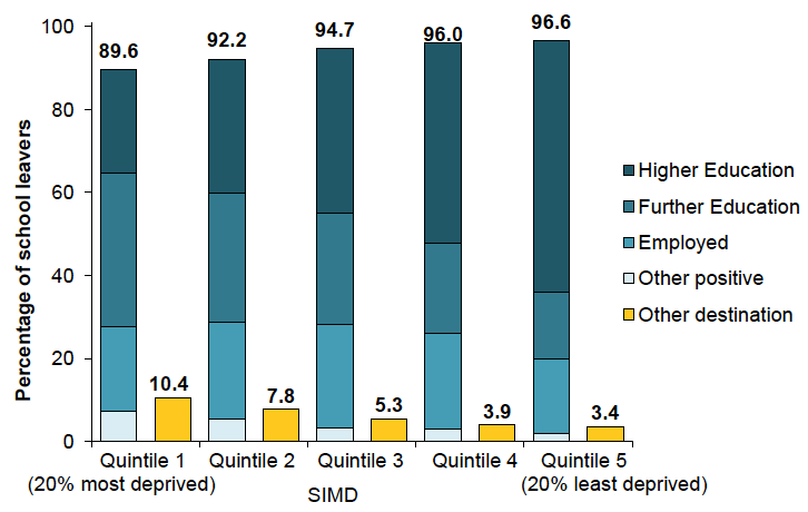 Chart 7: Initial destinations of senior phase school leavers broken down by Scottish Index of Multiple Deprivation (SIMD) quintile (2016/17)