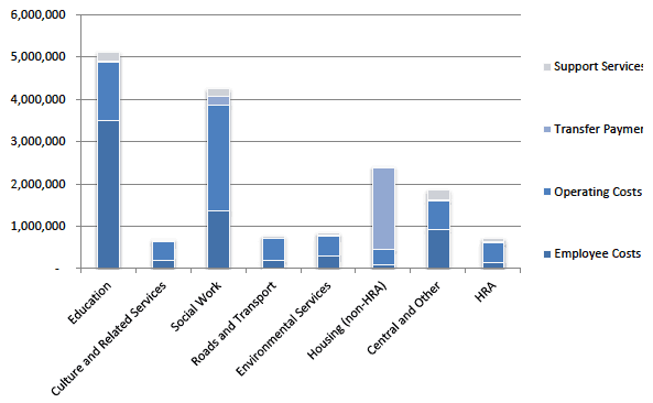 Gross Expenditure by Service and Type of Expenditure, 2016-17, £thousands