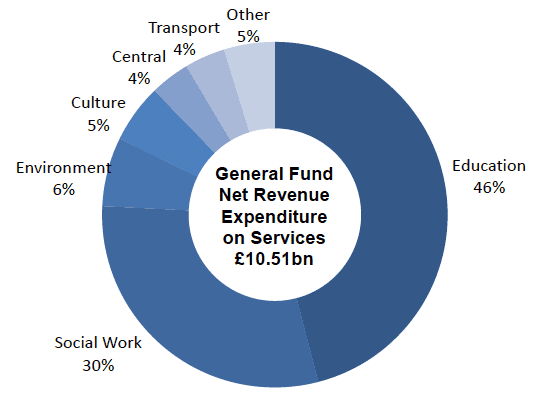 Chart 1.1: General Fund Net Revenue Expenditure on Services: 2016-17 Chart 1.1: General Fund Net Revenue Expenditure on Services: 2016-17