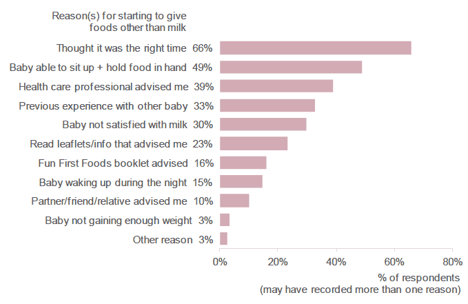 Figure 7.4: Why did you decide to start giving your baby foods other than milk at this age? (Percentage of respondents who selected each reason. Respondents who had introduced complementary foods).