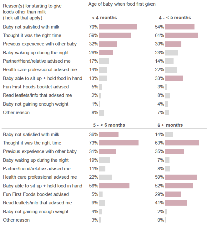 Figure 7.5: Why did you decide to start giving your baby foods other than milk at this age? (Percentage of respondents who selected each reason, by age of baby when foods first given. Respondents who had introduced complementary foods. Most common reasons highlighted).