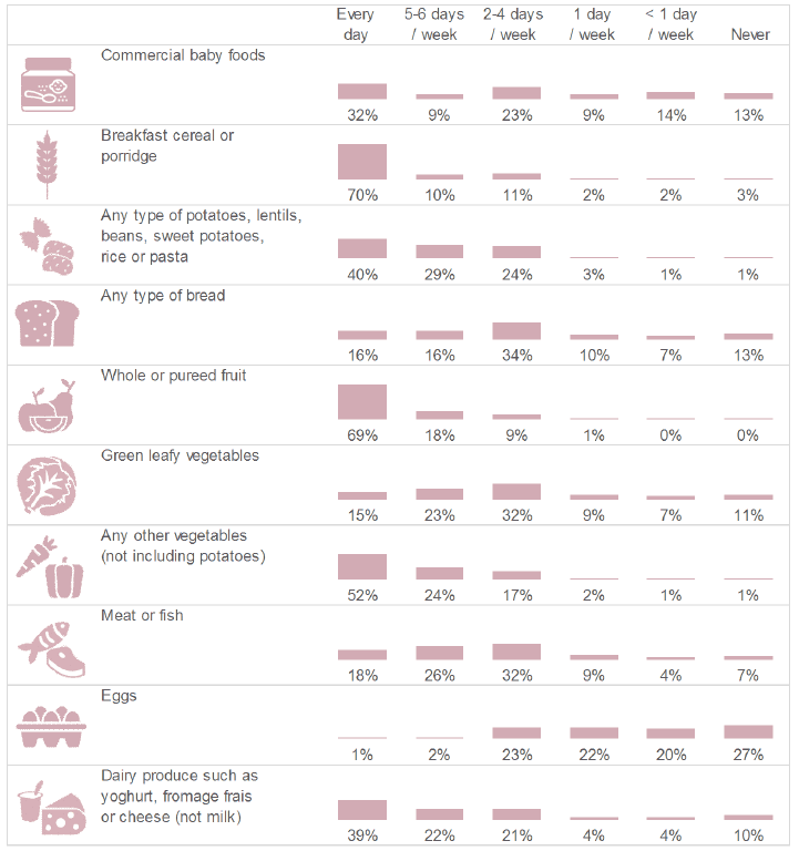 Figure 7.6: How often does your baby have each of the following foods? (Percentage of respondents who selected each frequency. Respondents who had introduced complementary foods).