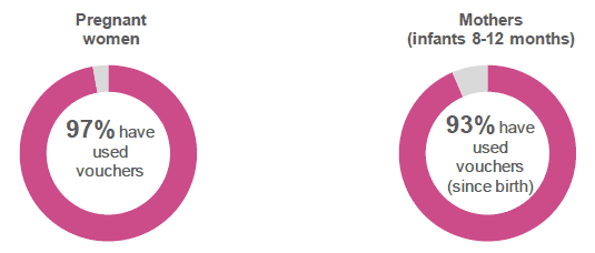 Figure 8.4: Have you used your Healthy Start vouchers? / Since the birth of your baby, have you used your Healthy Start vouchers? (Percentage of respondents who indicated that they had used the vouchers. All respondents who had received vouchers (excluding antenatal respondents who had already given birth)). 