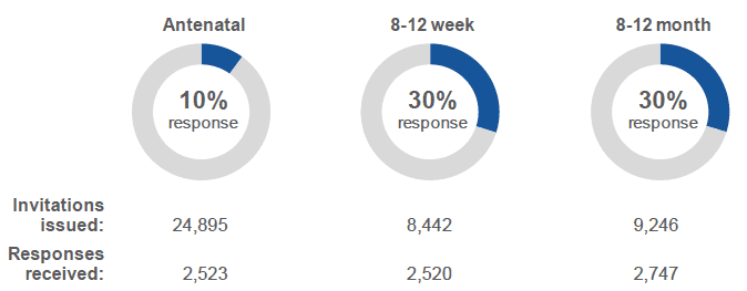 Figure 1.1: Response to each part of the 2017 Scottish Maternal and Infant Nutrition Survey (number and percentage of responses to each part of the survey).