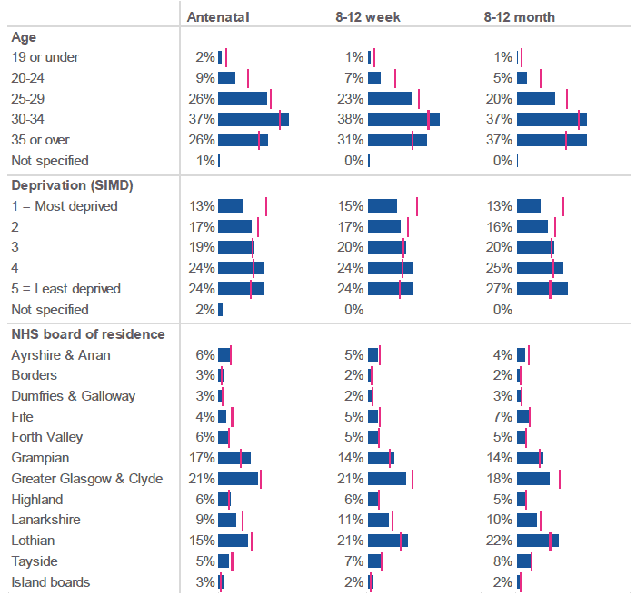 Figure 1.2: Profile of survey respondents versus survey population (percentage of respondents (%, ◘) / percentage of women in survey population (│), by respondent age, deprivation and NHS board). Figure 1.2: Profile of survey respondents versus survey population (percentage of respondents (%, ◘) / percentage of women in survey population (│), by respondent age, deprivation and NHS board).
