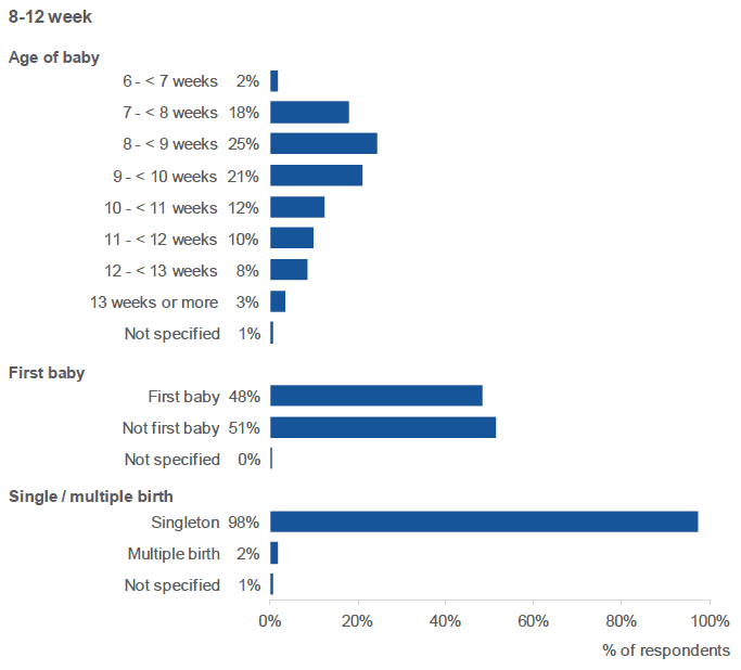 Figure 1.4: Profile of 8-12 week survey respondents (percentage of respondents, by age of baby, whether this was the respondent's first baby, and whether it was a multiple birth).
