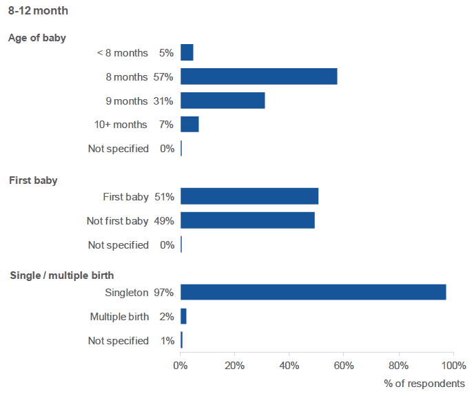 Figure 1.5: Profile of 8-12 month survey respondents (percentage of respondents, by age of baby, whether this was the respondent's first baby, and whether it was a multiple birth).