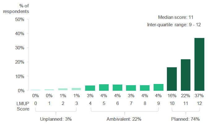 Figure 2.2: Distribution of LMUP scores (Percentage of respondents with each LMUP score (0-12)).