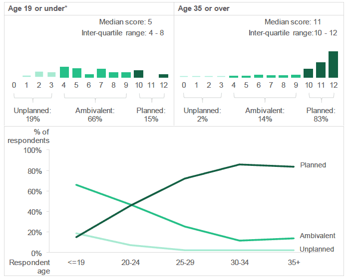 Figure 2.3: Distribution of LMUP scores (Percentage of respondents with each LMUP score (0-12), by age of respondent).