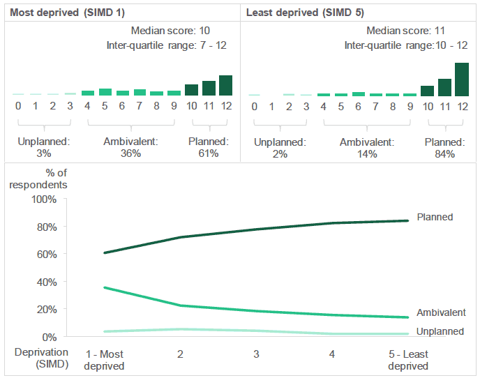 Figure 2.4: Distribution of LMUP scores (Percentage of respondents with each LMUP score (0-12), by deprivation).