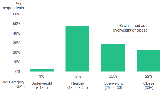 Figure 2.11: What was your Body Mass Index (BMI) at your maternity booking visit? (Percentage of respondents in each BMI category. Excludes respondents who did not specify a BMI).
