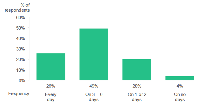 Figure 2.14: How often did you eat the recommended 5-a-day or more fruit and vegetables in the last week? (Percentage of respondents who selected each frequency).