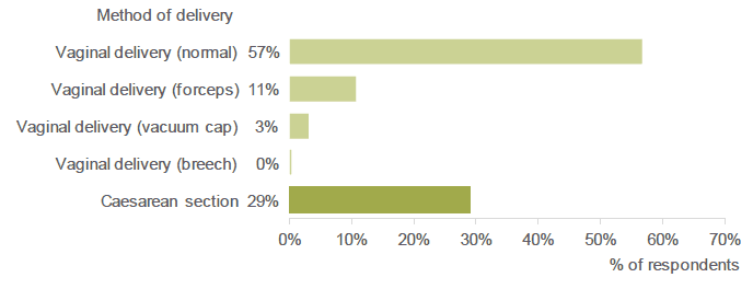 Figure 3.1: Thinking about the birth of your baby, what kind of delivery did you have? (Percentage of respondents who indicated each method of delivery).