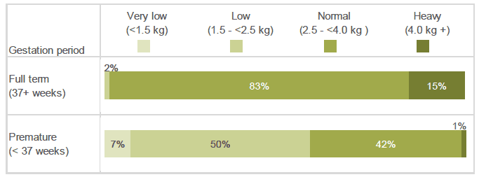 Figure 3.3: How much did your baby weigh when he/she was born? (Percentage of respondents who had a baby in each birth weight category, by gestation period).