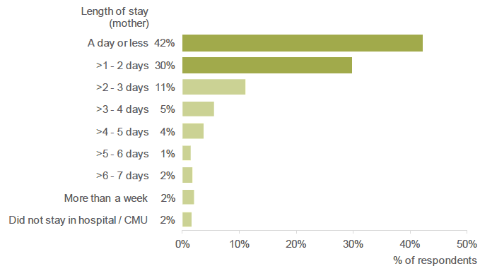 Figure 3.4 How long after your baby was born did you stay in hospital or a Community Maternity Unit? (Percentage of respondents who stayed for each length of time).