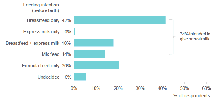 Figure 4.1: Before your new baby was born, how would you describe your intentions for feeding your baby? (Percentage of respondents who stated each intention).