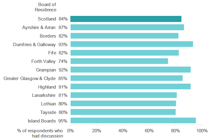 Figure 4.7: Did a health professional discuss your experiences and thoughts about feeding your new baby with you during your pregnancy? (Percentage of respondents, by NHS board of residence).
