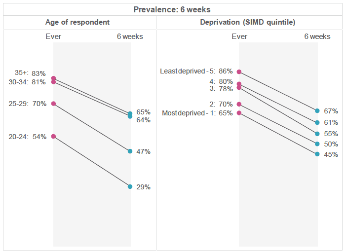 Figure 5.6: Prevalence of giving breast milk by age and deprivation. (Percentage of respondents giving breast milk to their new baby ever and at six weeks, by respondent age and deprivation).
