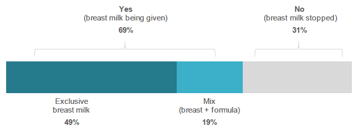 Figure 5.11: Are you still breastfeeding or expressing breast milk for your baby now? (Percentage of respondents who indicated each feeding method. Respondents who gave breast milk).