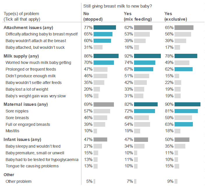 Figure 5.15: Have you had any of the following problems breastfeeding or expressing breast milk for your baby? (Percentage of respondents who selected each type of problem, by whether respondent is still breast feeding. Respondents who gave breast milk and experienced a problem. Most common problems highlighted in blue).