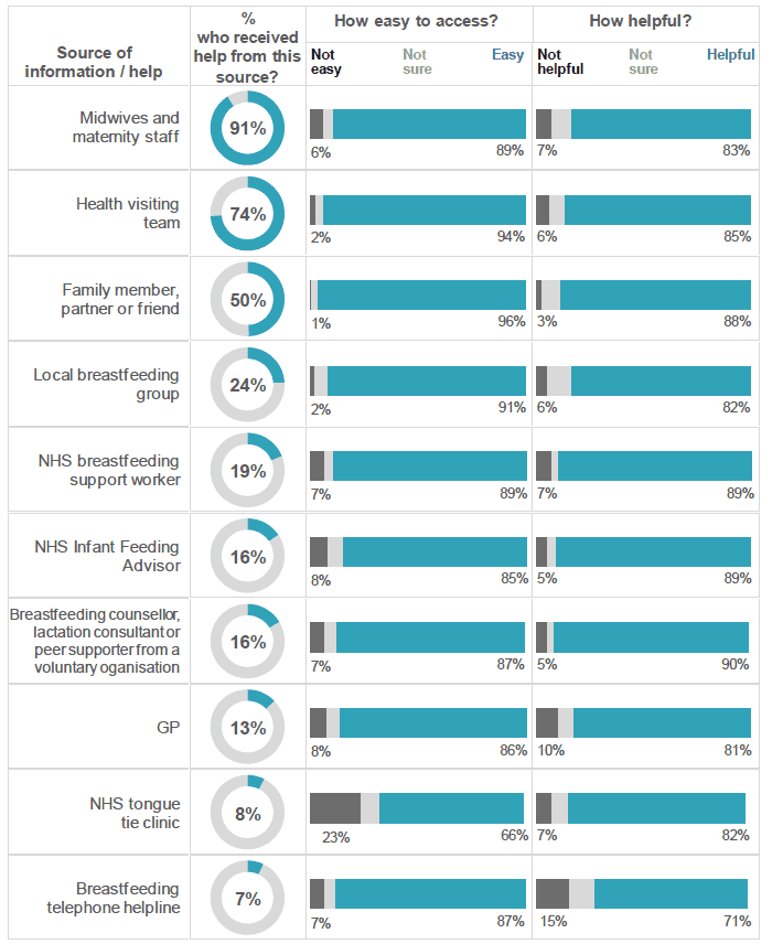 Figure 5.16: Who gave you information about and/or help with these breastfeeding problems? (Percentage of respondents. Respondents who got information / help with problems).