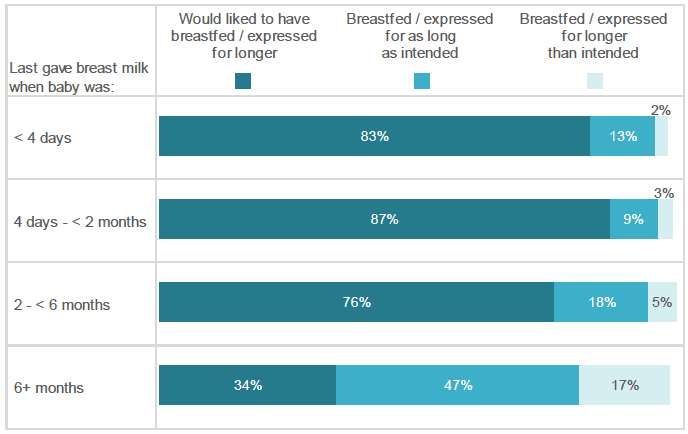 Figure 5.17: Which of the following statements best describes how long you breastfed / expressed breast milk for your new baby? (Percentage of respondents who selected each statement, by age baby last had breast milk. Respondents who gave breast milk, but who have now stopped).