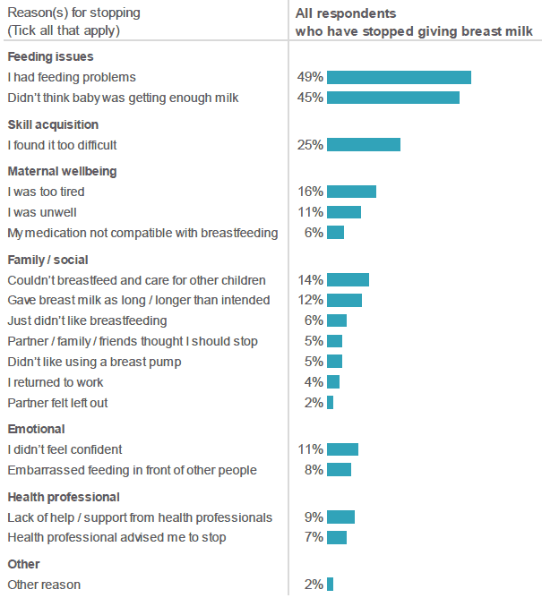 Figure 5.18: What were the reasons you decided to stop breastfeeding / expressing breast milk? (Percentage of respondents who selected each reason. Respondents who gave breast milk, but who have now stopped).