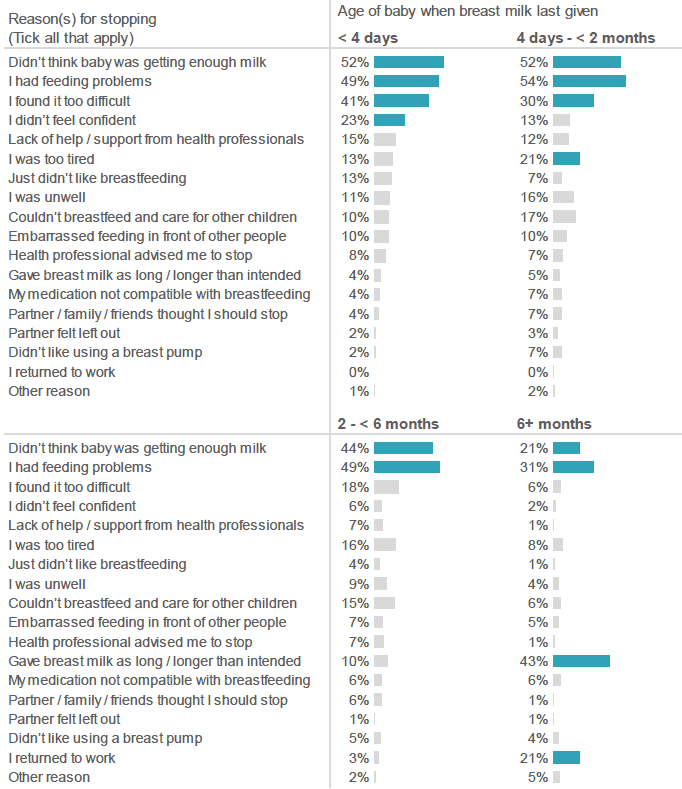 Figure 5.19: What were the reasons you decided to stop breastfeeding / expressing breast milk? (Percentage of respondents who selected each reason, by age baby last had breast milk. Respondents who gave breast milk, but who have now stopped. Most common problems highlighted).