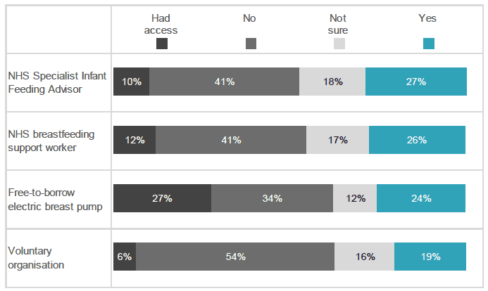 Figure 5.20: Would access to any of the following have helped and encouraged you to breastfeed / express for longer? (Percentage of respondents who selected each response. Respondents who gave breast milk, but who have now stopped).
