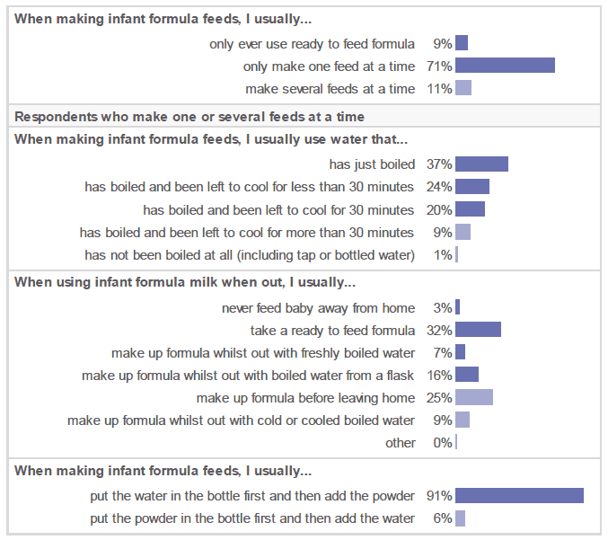 Figure 6.2: Making up infant formula feeds (Percentage of respondents who selected each response to each question. Respondents who had given infant formula).