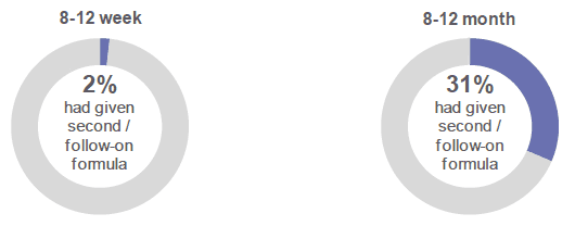 Figure 6.5: Has your baby ever been given a second milk or follow-on formula milk? (Percentage of respondents who indicted that a second milk / follow-on formula had been given. Respondents who had given infant formula).