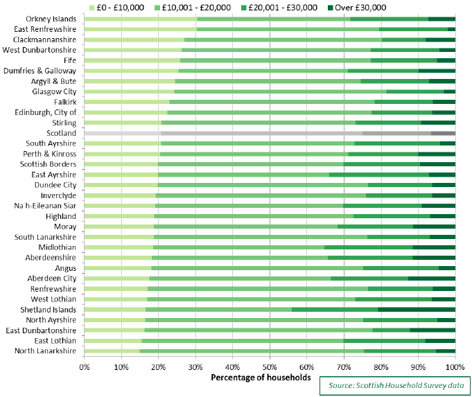 Chart 5.6: Net annual income of social rented households, 2013 to 2016, by local authority
