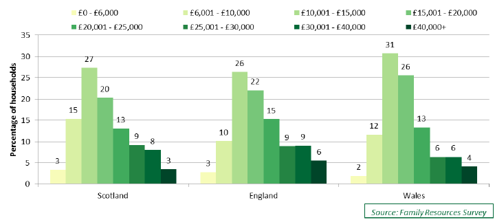 Chart 5.9: Net income of social rented households, 2013/14 to 2015/16, by country