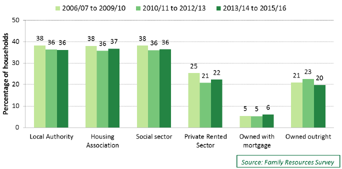 Chart 5.11: Percentage of households in lowest income quintile, Scotland