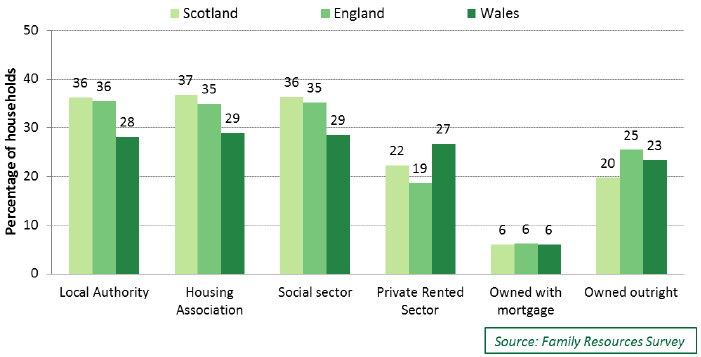 Chart 5.12: Percentage of households in lowest income quintile in each country, 2013/14 to 2015/16