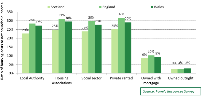Chart 5.14: Median ratio of housing costs to net unequivalised household income, 2013/14 to 2015/16, by tenure and country
