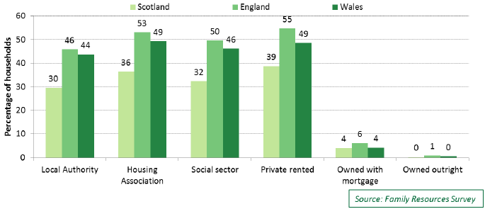 Chart 5.15: Percentage of households spending more than 30% of net household income on housing costs, 2013/14 to 2015/16