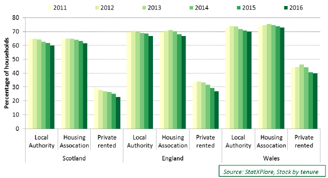 Chart 5.16: Housing Benefit claimants as a percentage of dwellings by tenure and country