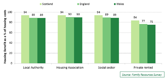 Chart 5.17: Median percentage of housing costs covered by Housing Benefit for claimants in Scotland, 2013/14 to 2015/16