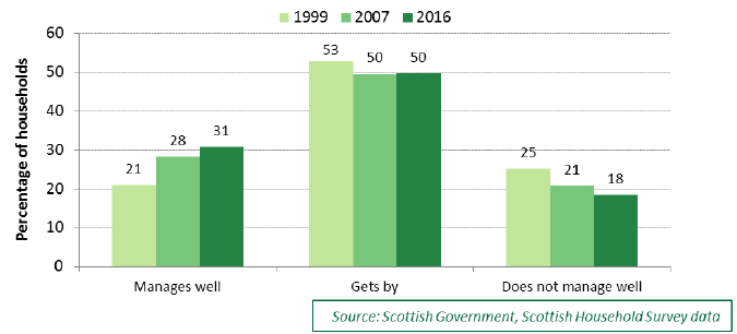 Chart 5.18: How well social households are managing financially, 1999, 2007 and 2016
